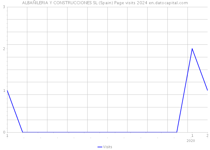 ALBAÑILERIA Y CONSTRUCCIONES SL (Spain) Page visits 2024 