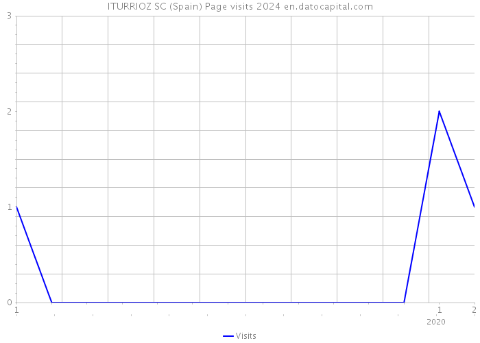 ITURRIOZ SC (Spain) Page visits 2024 