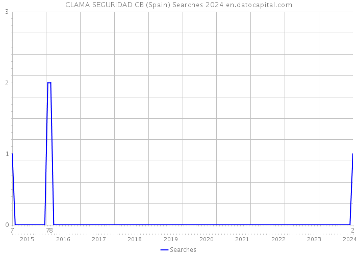 CLAMA SEGURIDAD CB (Spain) Searches 2024 