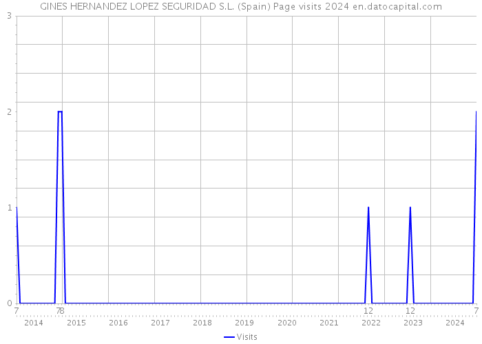 GINES HERNANDEZ LOPEZ SEGURIDAD S.L. (Spain) Page visits 2024 