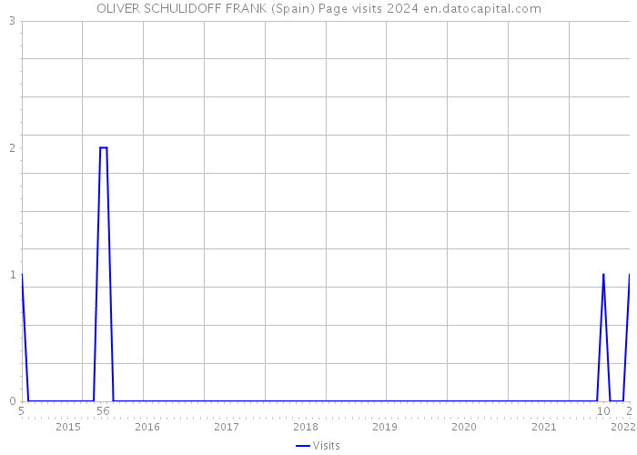 OLIVER SCHULIDOFF FRANK (Spain) Page visits 2024 
