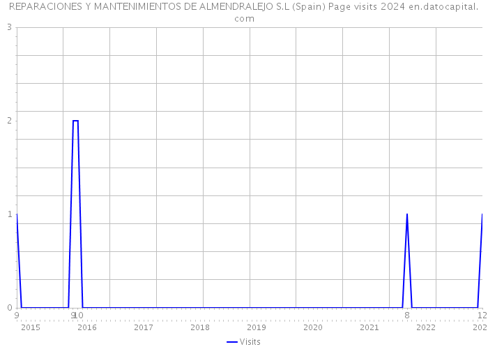 REPARACIONES Y MANTENIMIENTOS DE ALMENDRALEJO S.L (Spain) Page visits 2024 