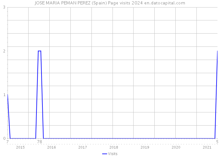 JOSE MARIA PEMAN PEREZ (Spain) Page visits 2024 