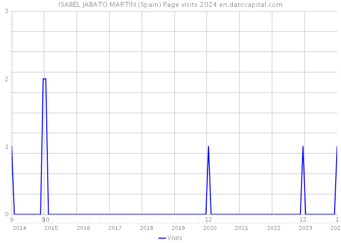 ISABEL JABATO MARTIN (Spain) Page visits 2024 