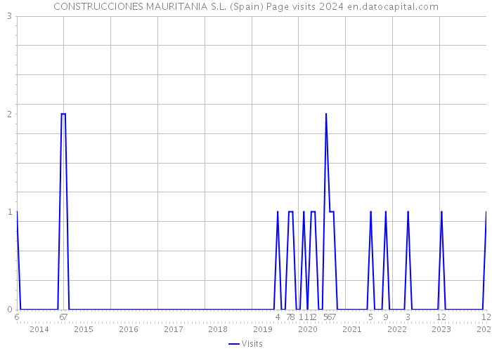 CONSTRUCCIONES MAURITANIA S.L. (Spain) Page visits 2024 