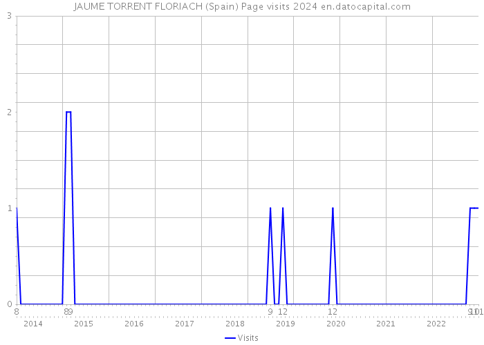 JAUME TORRENT FLORIACH (Spain) Page visits 2024 