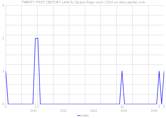 TWENTY FIRST CENTURY LAW SL (Spain) Page visits 2024 