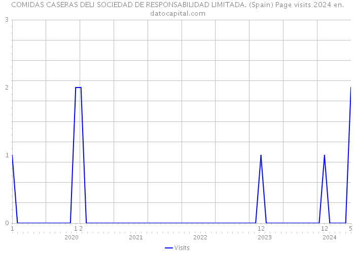 COMIDAS CASERAS DELI SOCIEDAD DE RESPONSABILIDAD LIMITADA. (Spain) Page visits 2024 