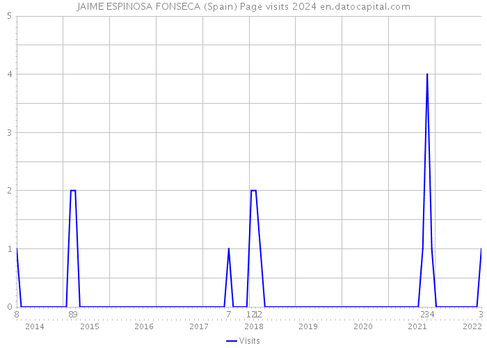 JAIME ESPINOSA FONSECA (Spain) Page visits 2024 