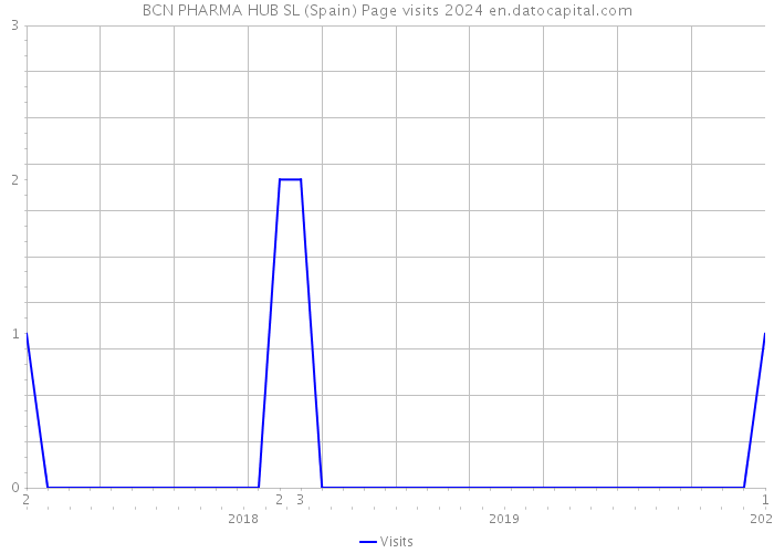 BCN PHARMA HUB SL (Spain) Page visits 2024 