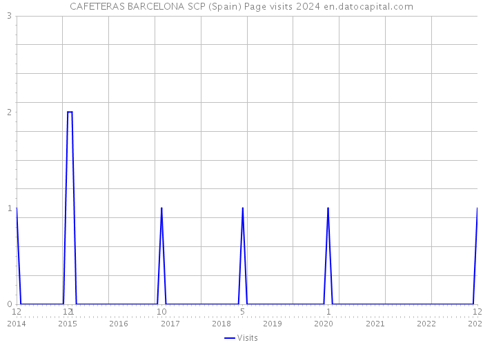 CAFETERAS BARCELONA SCP (Spain) Page visits 2024 