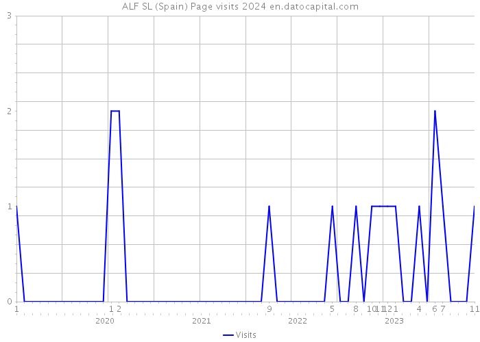 ALF SL (Spain) Page visits 2024 