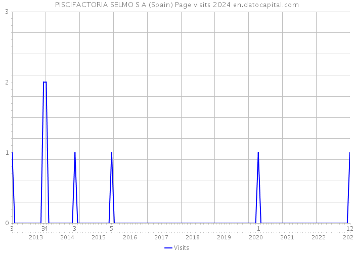 PISCIFACTORIA SELMO S A (Spain) Page visits 2024 