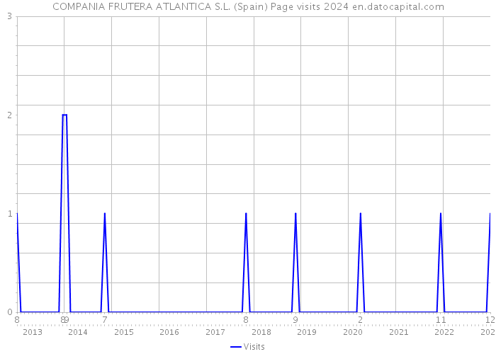 COMPANIA FRUTERA ATLANTICA S.L. (Spain) Page visits 2024 