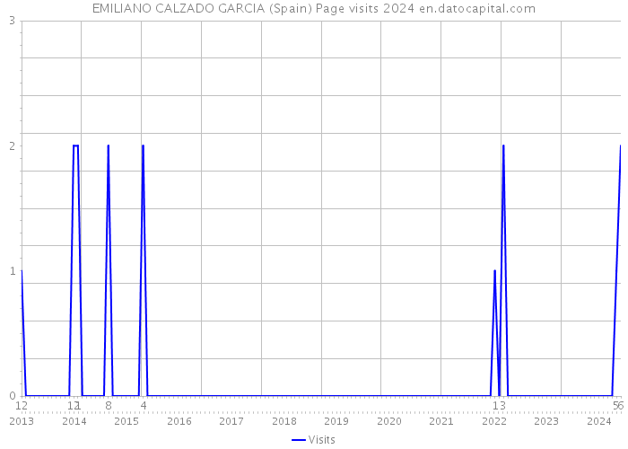 EMILIANO CALZADO GARCIA (Spain) Page visits 2024 
