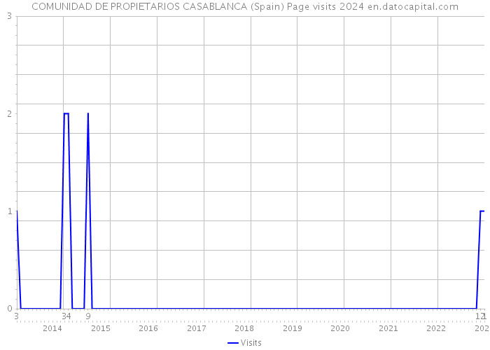 COMUNIDAD DE PROPIETARIOS CASABLANCA (Spain) Page visits 2024 