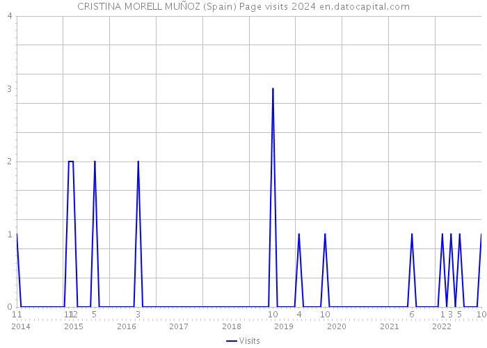 CRISTINA MORELL MUÑOZ (Spain) Page visits 2024 