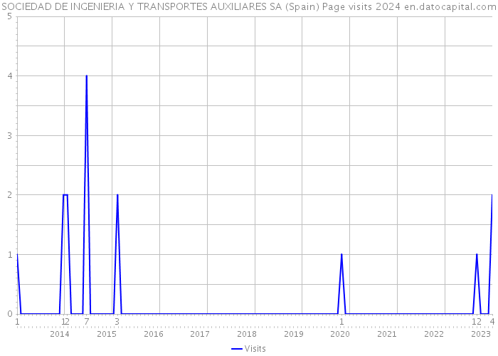SOCIEDAD DE INGENIERIA Y TRANSPORTES AUXILIARES SA (Spain) Page visits 2024 