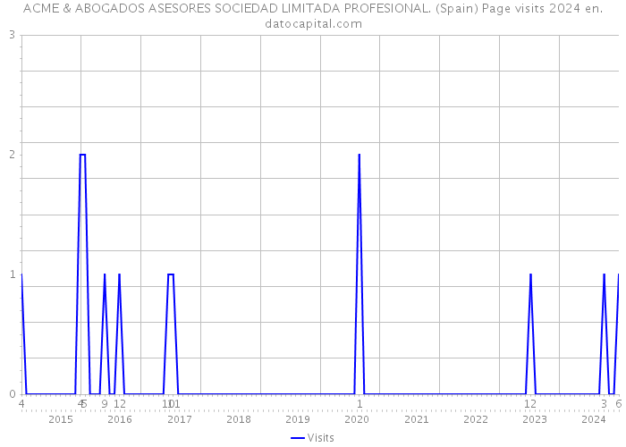 ACME & ABOGADOS ASESORES SOCIEDAD LIMITADA PROFESIONAL. (Spain) Page visits 2024 