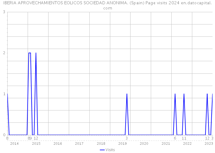 IBERIA APROVECHAMIENTOS EOLICOS SOCIEDAD ANONIMA. (Spain) Page visits 2024 