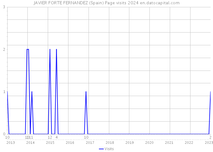 JAVIER FORTE FERNANDEZ (Spain) Page visits 2024 