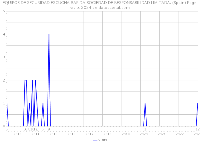 EQUIPOS DE SEGURIDAD ESCUCHA RAPIDA SOCIEDAD DE RESPONSABILIDAD LIMITADA. (Spain) Page visits 2024 