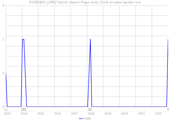 ROSENDO LOPEZ OLIVA (Spain) Page visits 2024 