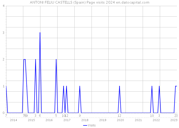 ANTONI FELIU CASTELLS (Spain) Page visits 2024 