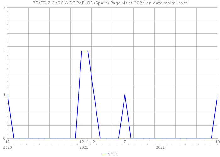 BEATRIZ GARCIA DE PABLOS (Spain) Page visits 2024 