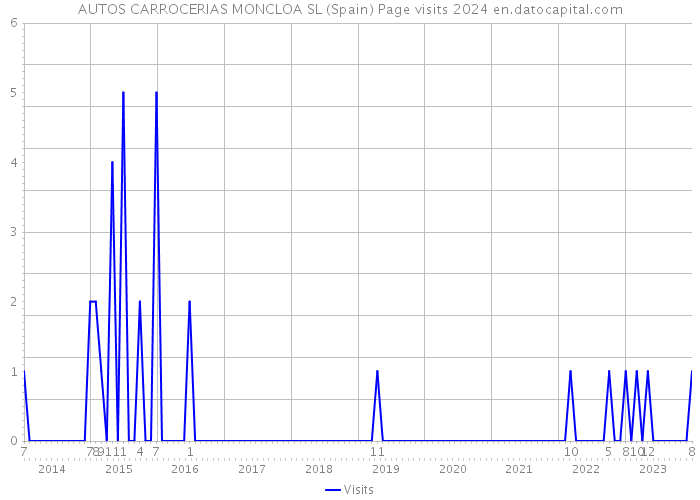 AUTOS CARROCERIAS MONCLOA SL (Spain) Page visits 2024 