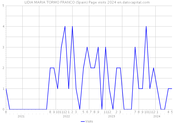 LIDIA MARIA TORMO FRANCO (Spain) Page visits 2024 