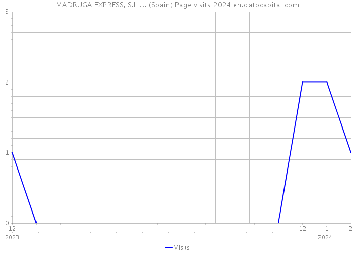 MADRUGA EXPRESS, S.L.U. (Spain) Page visits 2024 