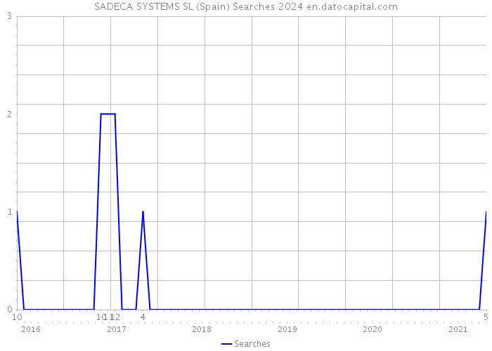 SADECA SYSTEMS SL (Spain) Searches 2024 
