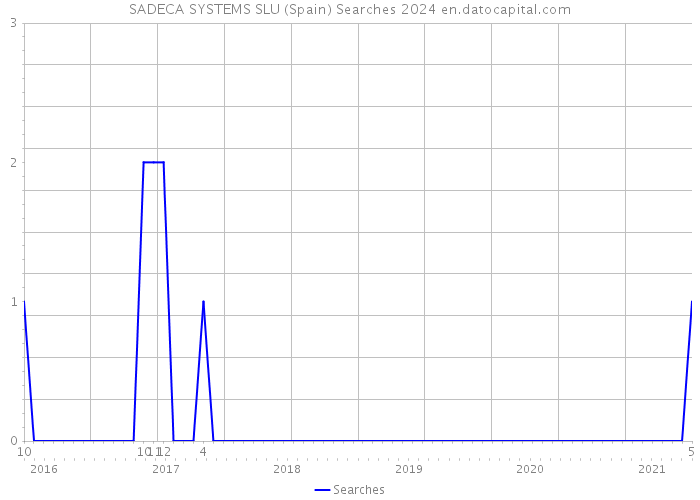 SADECA SYSTEMS SLU (Spain) Searches 2024 