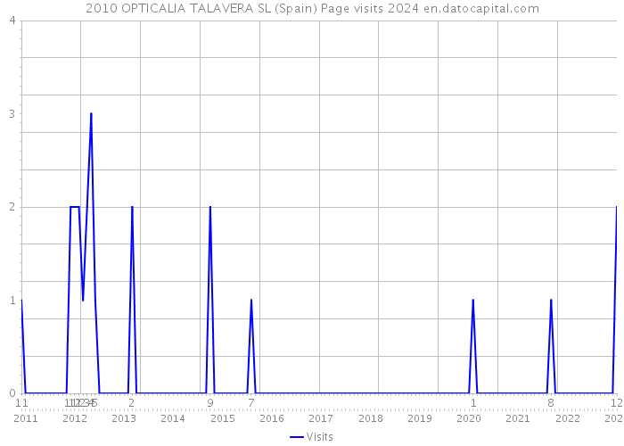 2010 OPTICALIA TALAVERA SL (Spain) Page visits 2024 