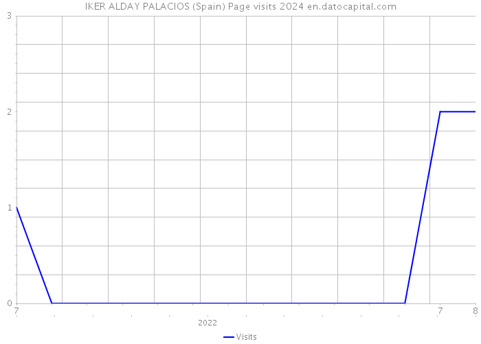IKER ALDAY PALACIOS (Spain) Page visits 2024 