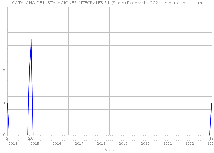 CATALANA DE INSTALACIONES INTEGRALES S.L (Spain) Page visits 2024 