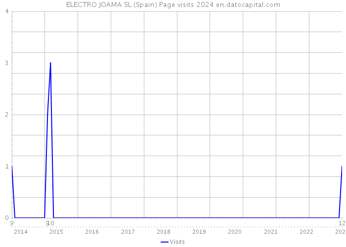 ELECTRO JOAMA SL (Spain) Page visits 2024 