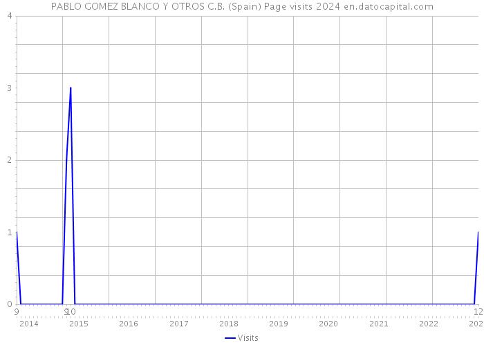 PABLO GOMEZ BLANCO Y OTROS C.B. (Spain) Page visits 2024 