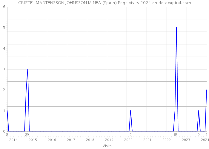 CRISTEL MARTENSSON JOHNSSON MINEA (Spain) Page visits 2024 