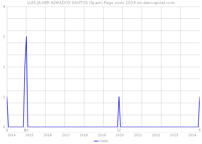 LUIS JAVIER ADRADOS SANTOS (Spain) Page visits 2024 