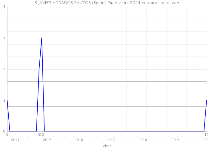 LUIS JAVIER ADRADOS SANTOS (Spain) Page visits 2024 