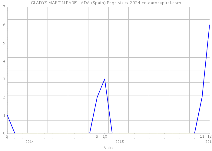 GLADYS MARTIN PARELLADA (Spain) Page visits 2024 
