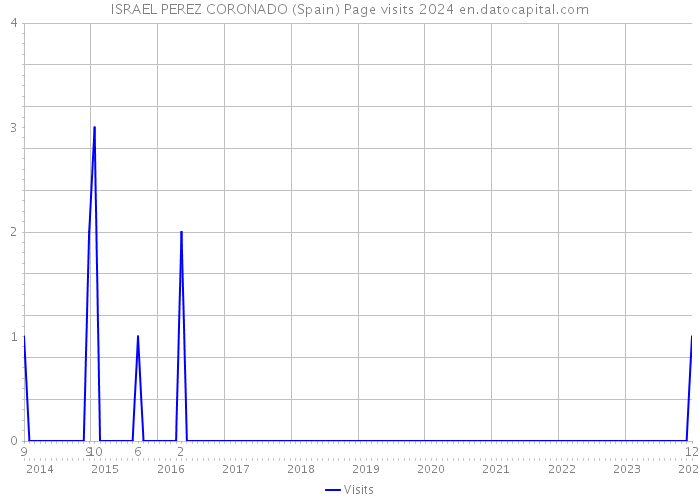 ISRAEL PEREZ CORONADO (Spain) Page visits 2024 