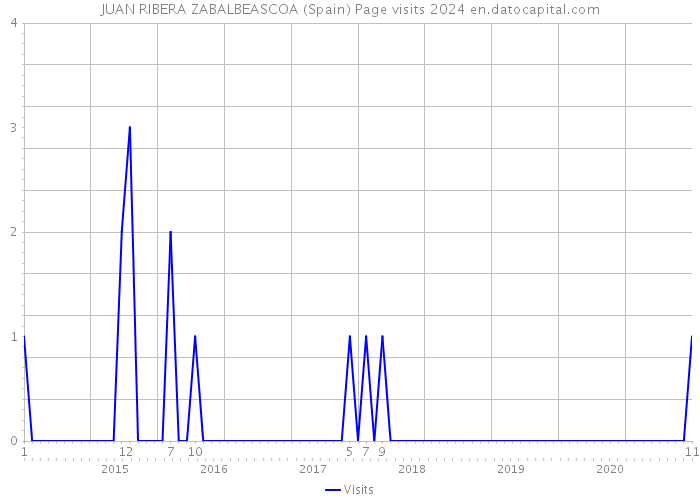 JUAN RIBERA ZABALBEASCOA (Spain) Page visits 2024 