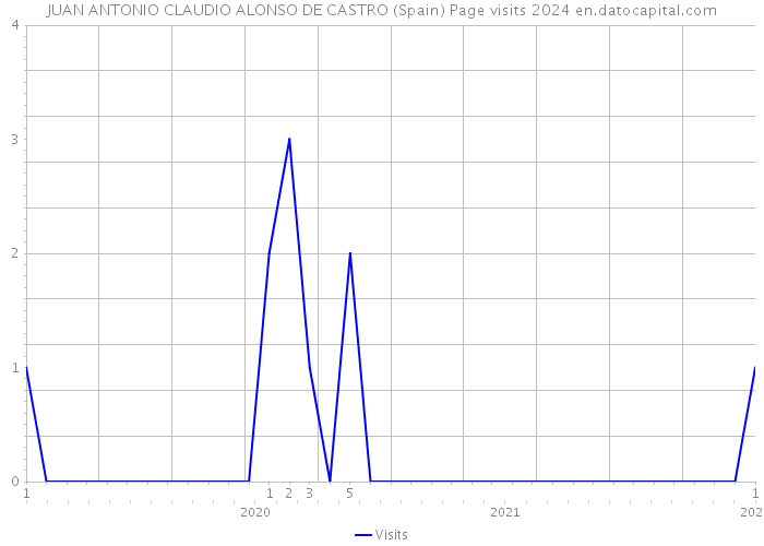 JUAN ANTONIO CLAUDIO ALONSO DE CASTRO (Spain) Page visits 2024 