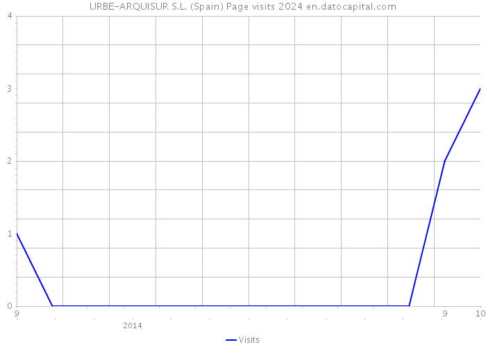 URBE-ARQUISUR S.L. (Spain) Page visits 2024 