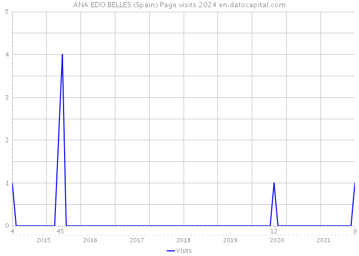 ANA EDO BELLES (Spain) Page visits 2024 