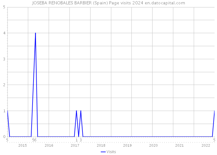 JOSEBA RENOBALES BARBIER (Spain) Page visits 2024 