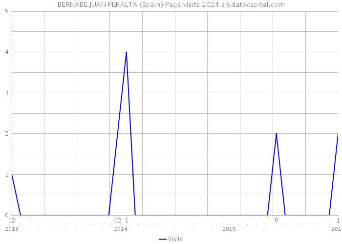 BERNABE JUAN PERALTA (Spain) Page visits 2024 